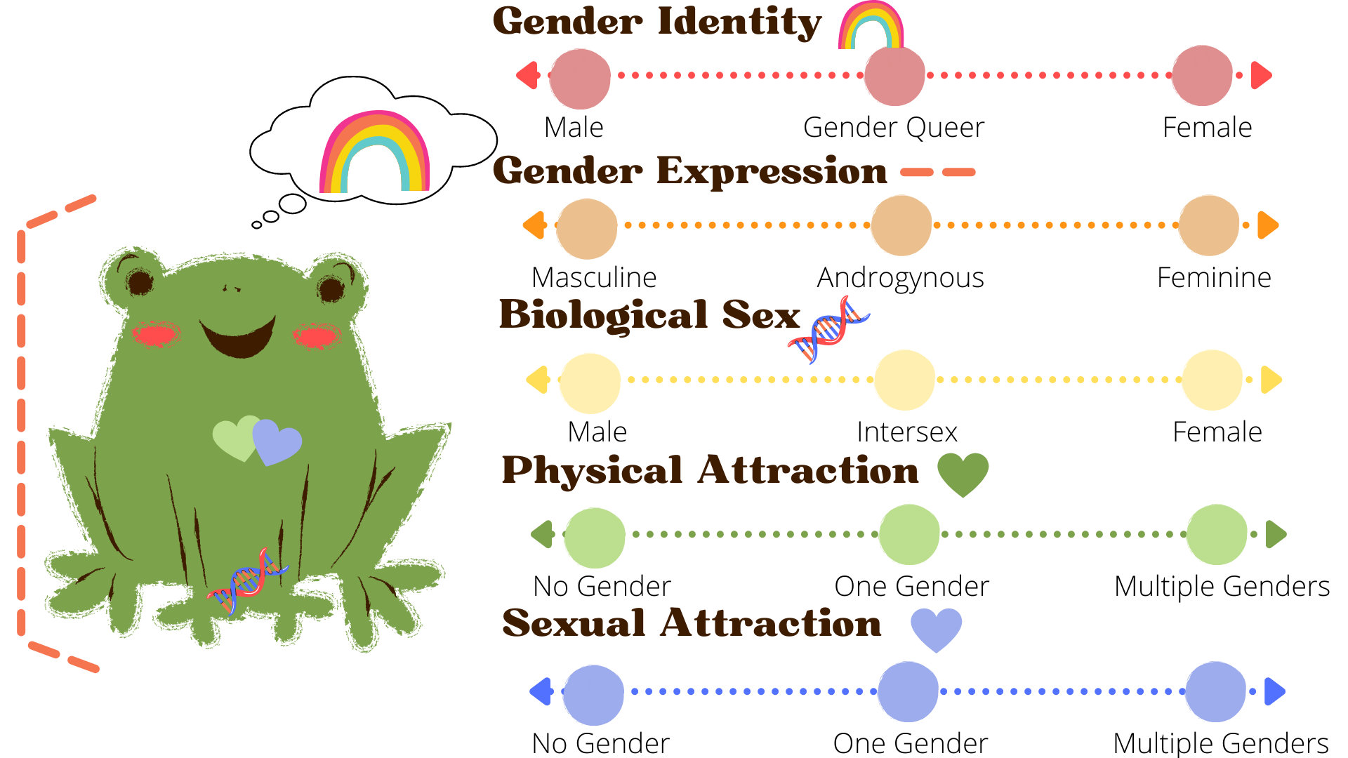 Gender Frog